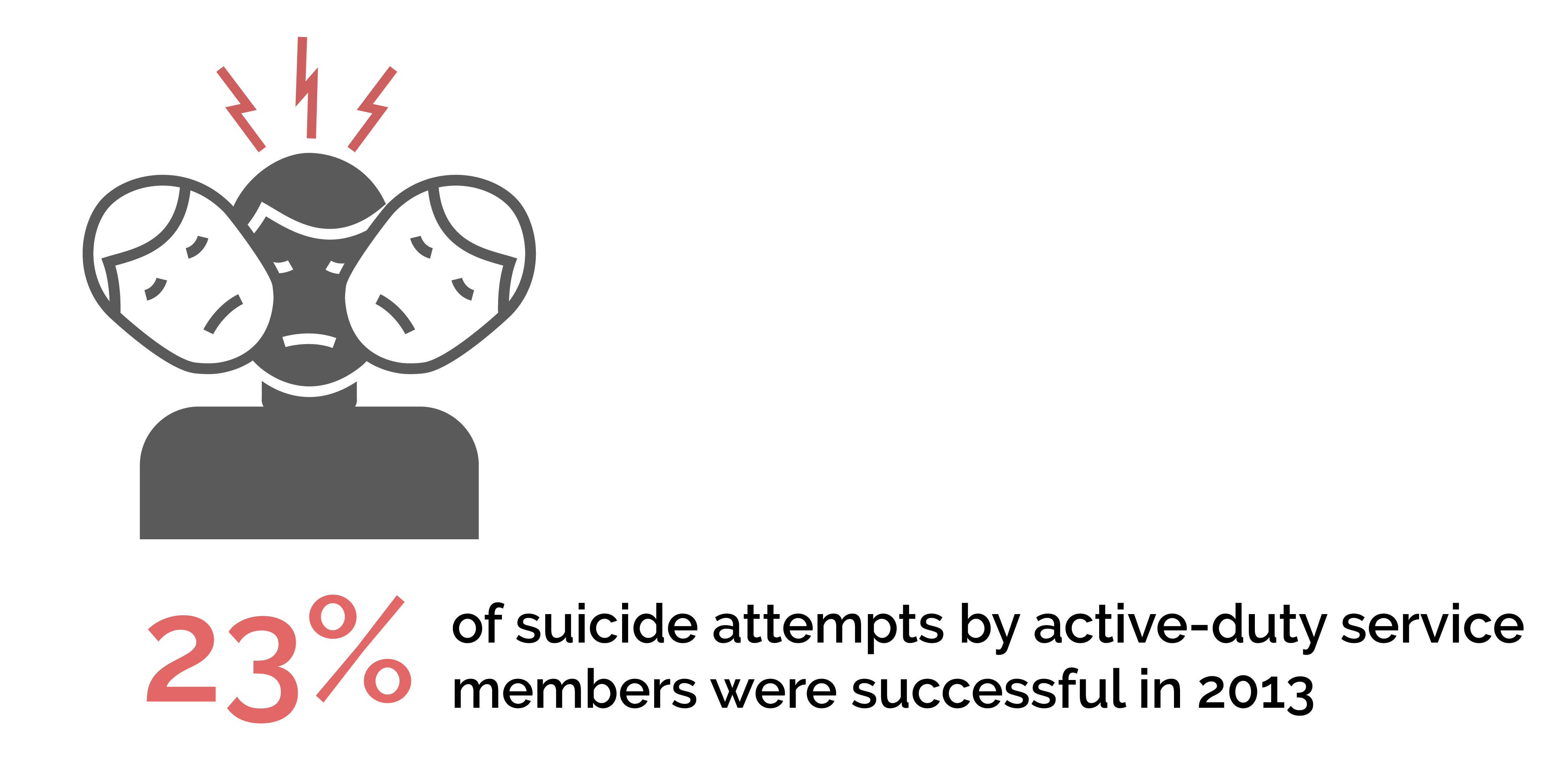 Mental Health Treatment for California Military - Suicide Attempts