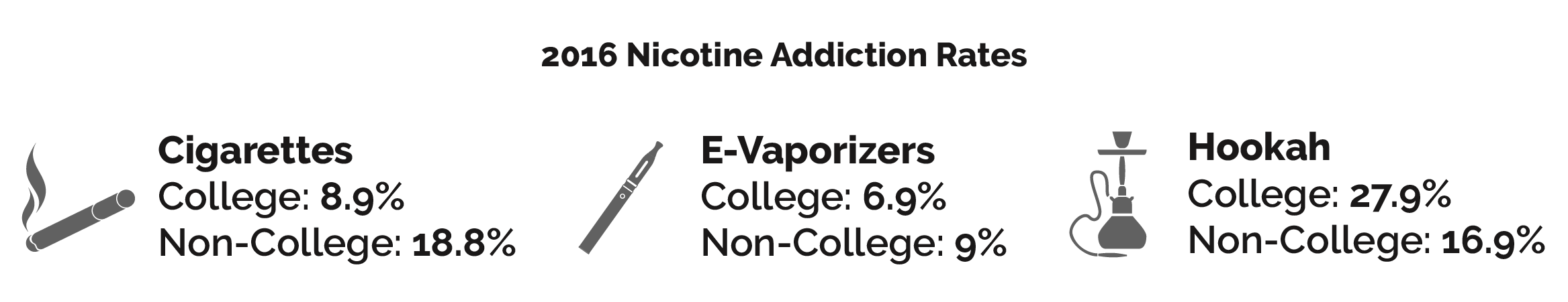 Addiction and Age Groups - Nicotine