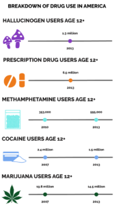 Addiction and Age Groups - Drug Use