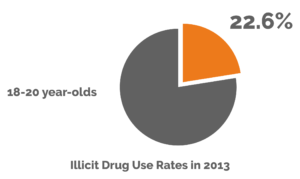 Addiction and Age Groups - 2013