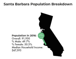 Santa Barbara Mental Health Guide - Population Breakdown