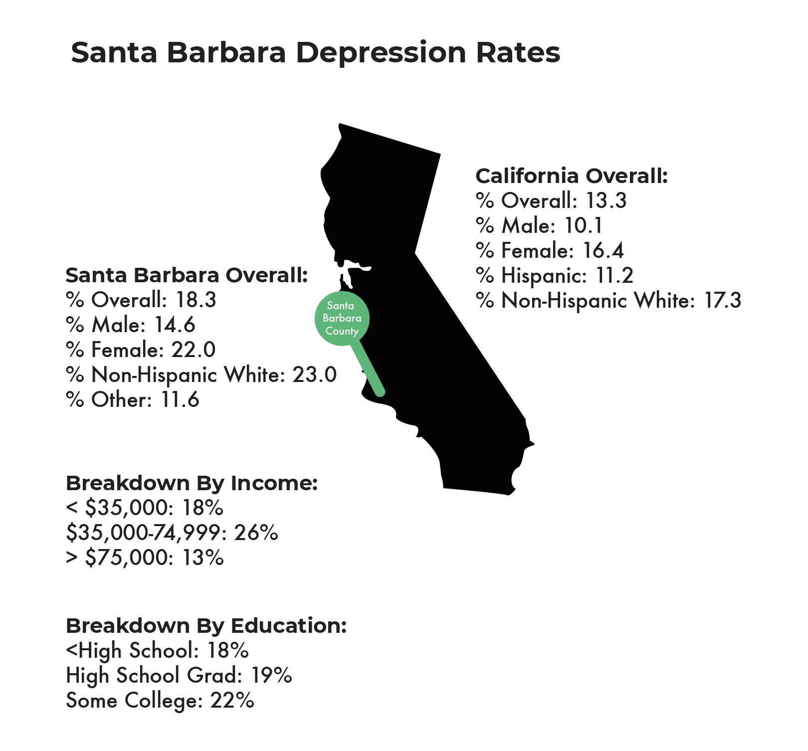 Santa Barbara Mental Health Guide - Depression Rates