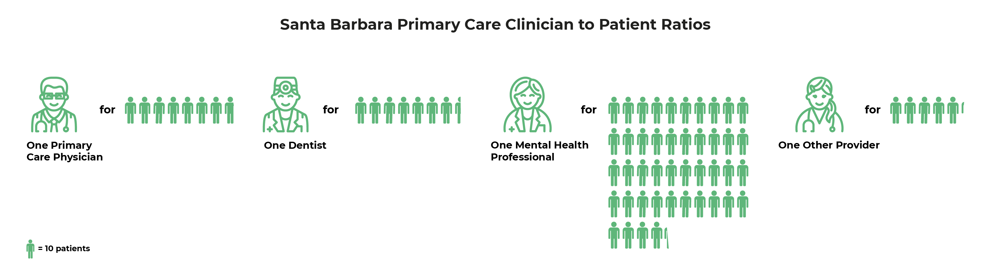 Santa Barbara Mental Health Guide - primary care clinician to patient ratio