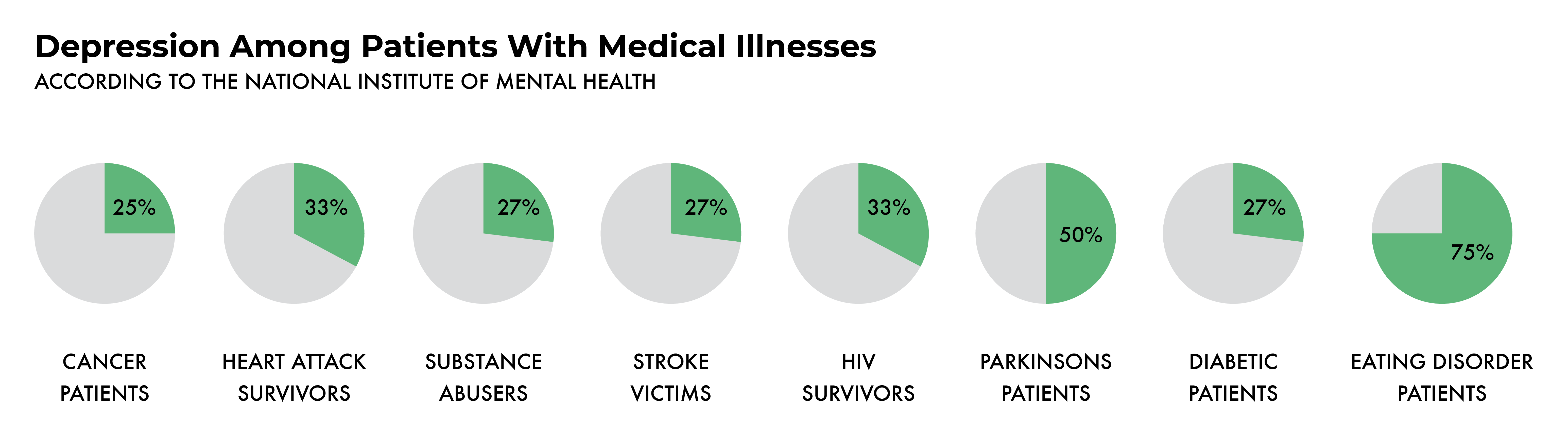 Santa Barbara Mental Health Guide - stats on major depression related to medical illnesses