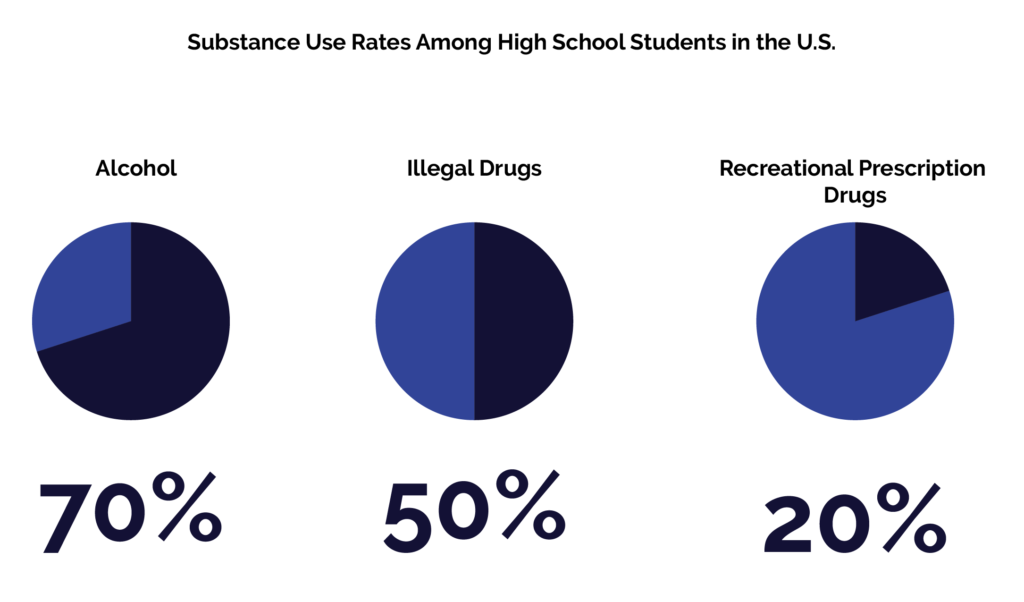 A Guide to Adolescent Substance Use Disorder in Santa Barbara County - High School Substance Abuse