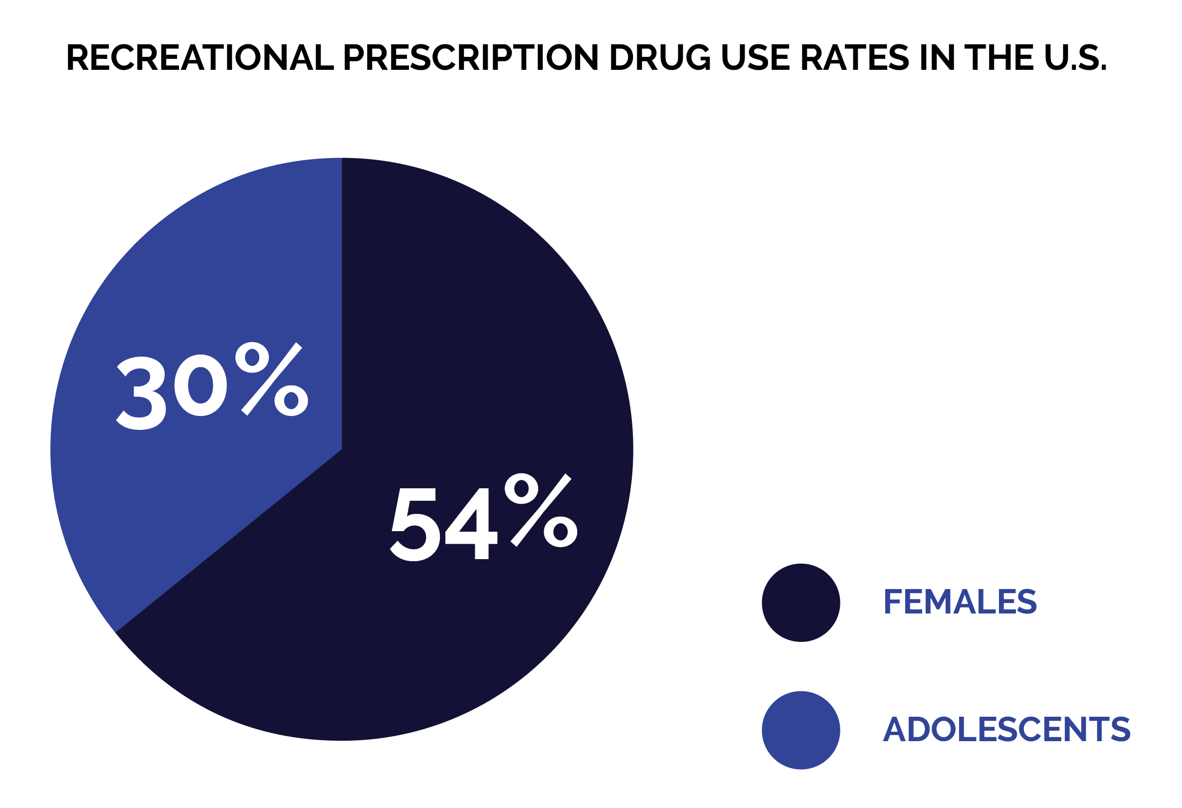 A Guide to Adolescent Substance Use Disorder in Santa Barbara County - Recreational Prescription Drug Use