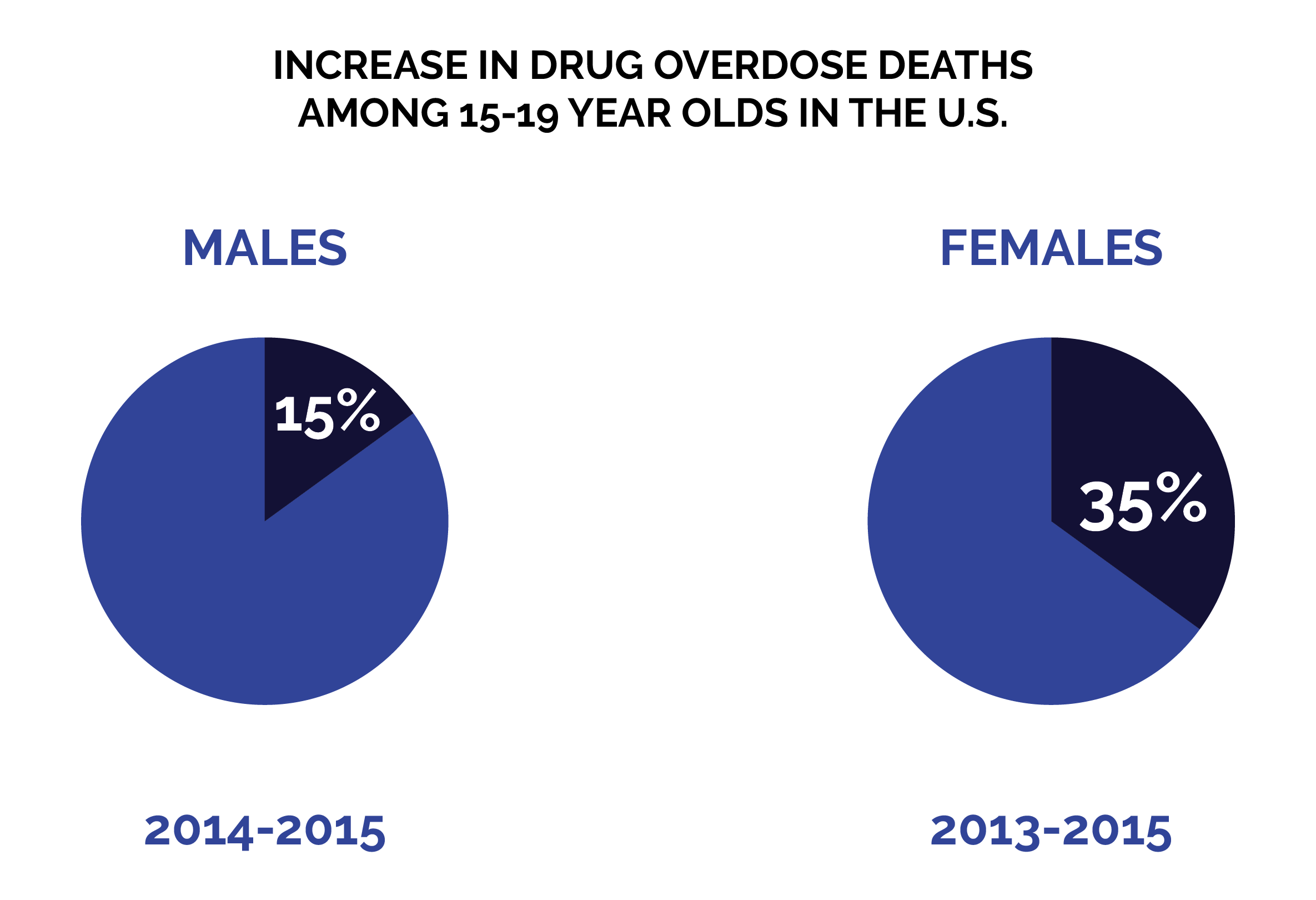 A Guide to Adolescent Substance Use Disorder in Santa Barbara County - Overdose Deaths