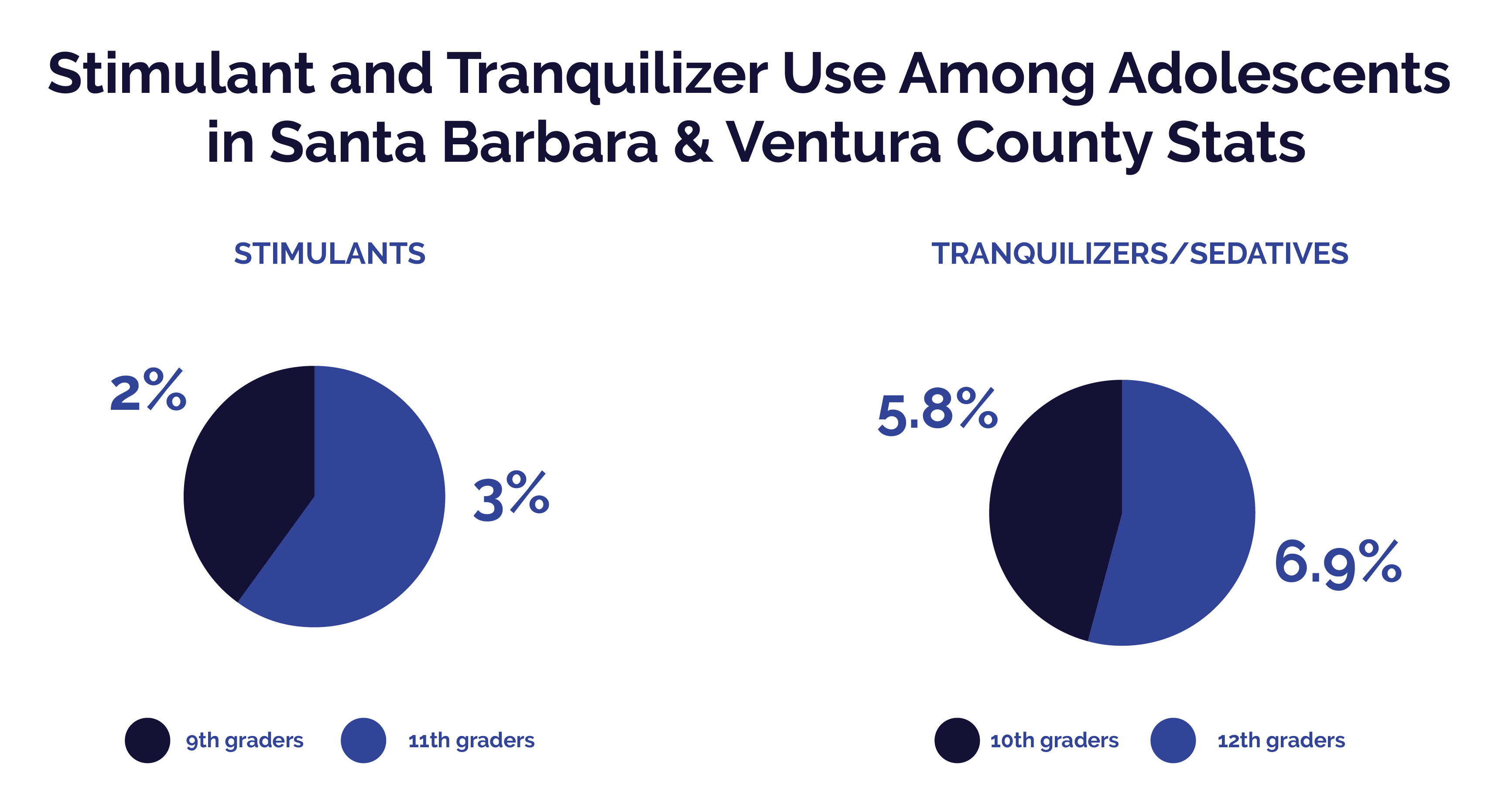 A Guide to Adolescent Substance Use Disorder in Santa Barbara County - Tranquilizer Use