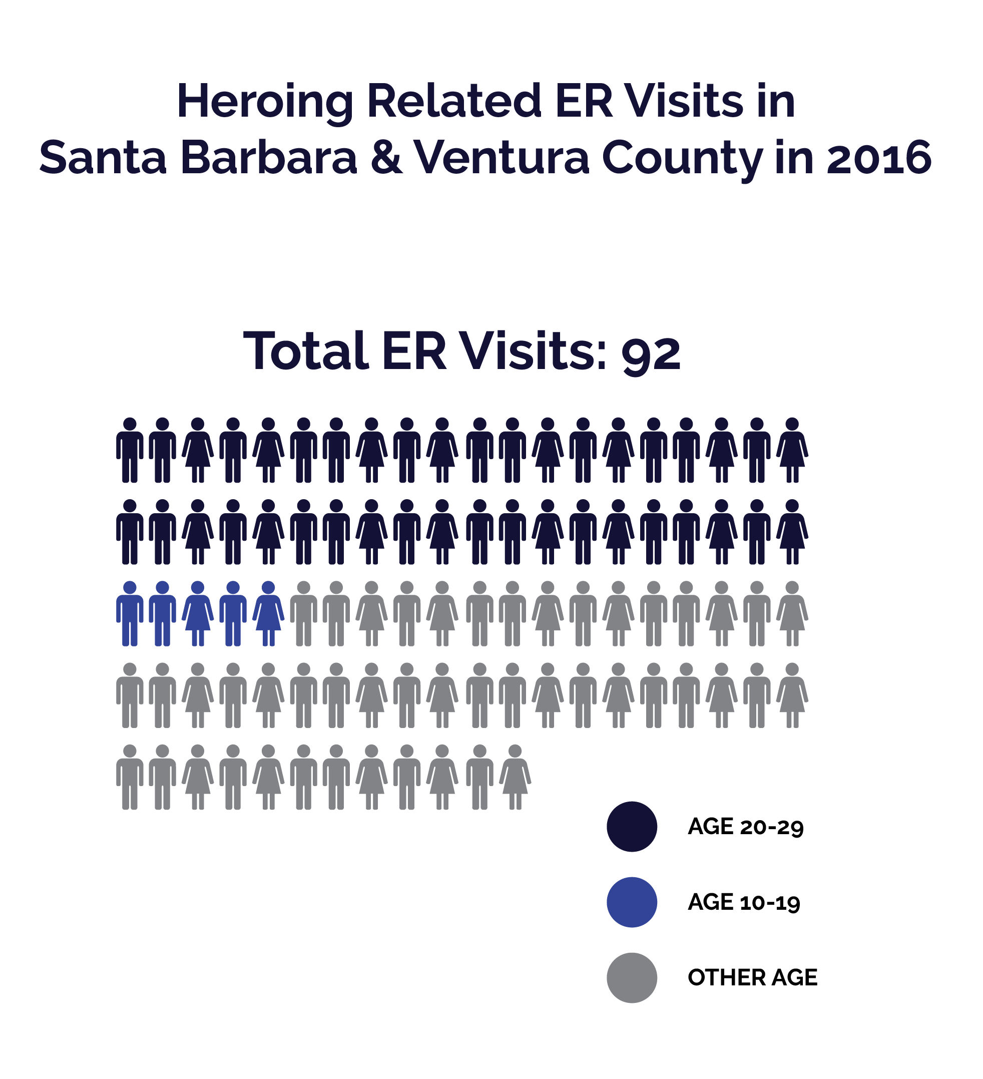 A Guide to Adolescent Substance Use Disorder in Santa Barbara County - Heroin Related ER Visits