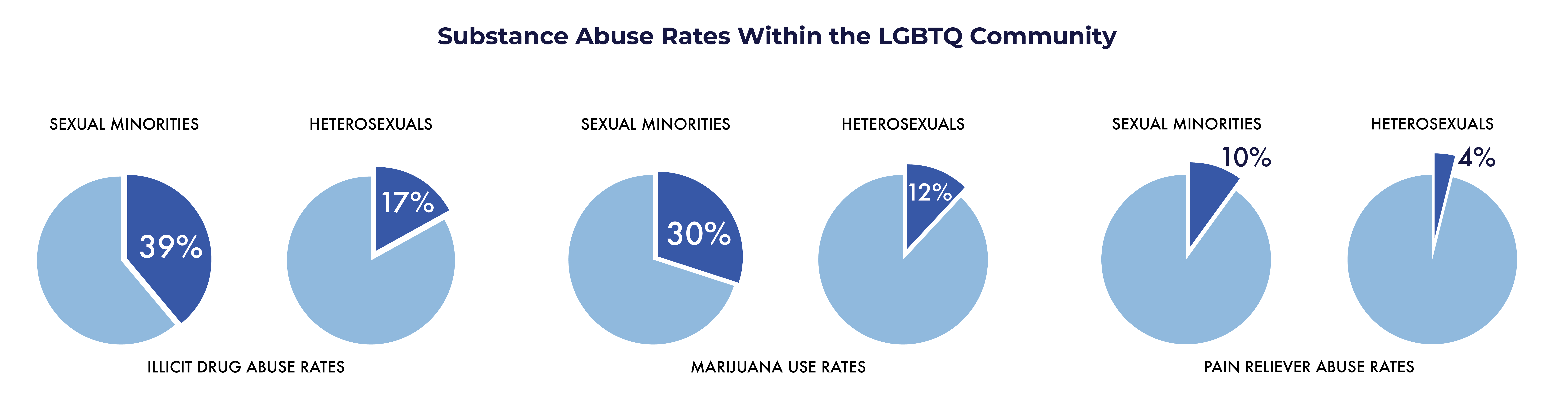 LGBT Friendly Guide - substance abuse rates