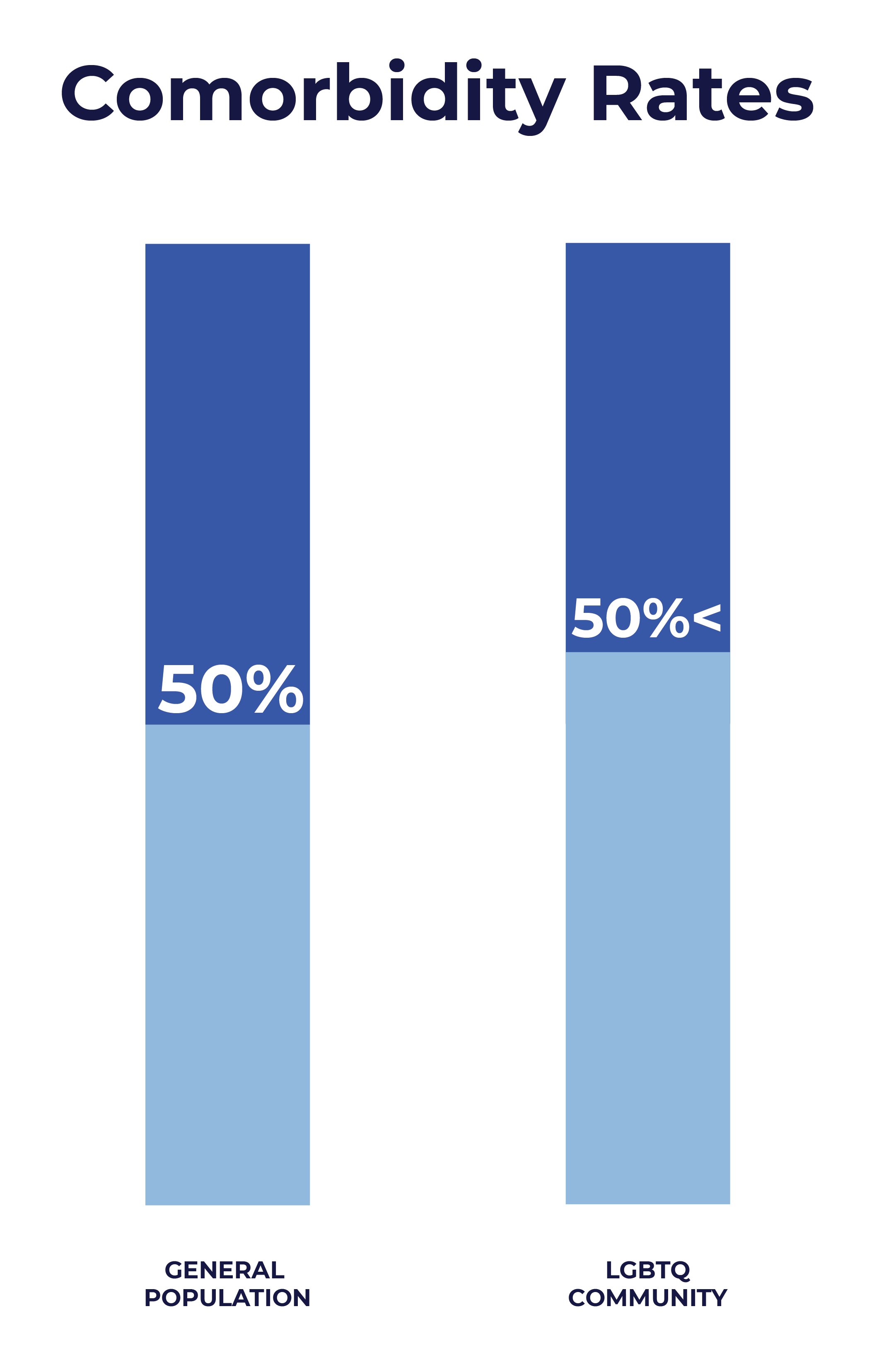 LGBT Friendly Guide - comorbidity rates